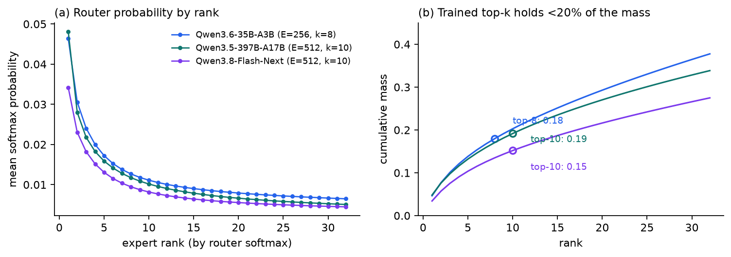 Router mass by rank